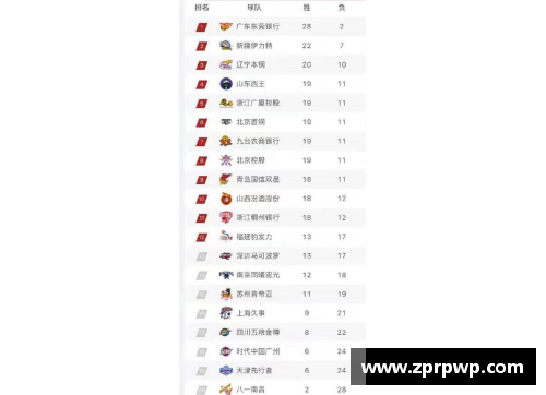 八戒体育官网CBA三十八轮过后，广东领跑积分榜，上海逼近三甲位置 - 副本